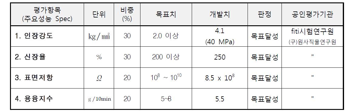 정량적 개발목표 달성