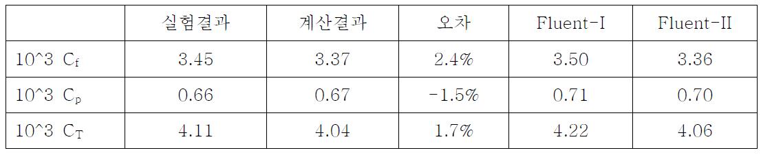 KVLCC2 저항계수 비교