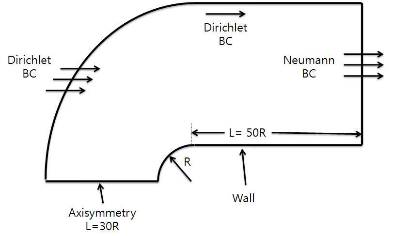 경계조건 및 계산 영역