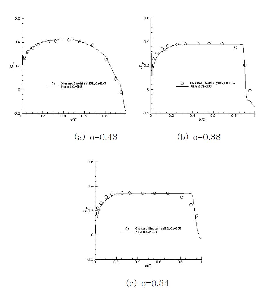 Pressure coefficient distributions on suction side of the foil with the mid-chord cavitation