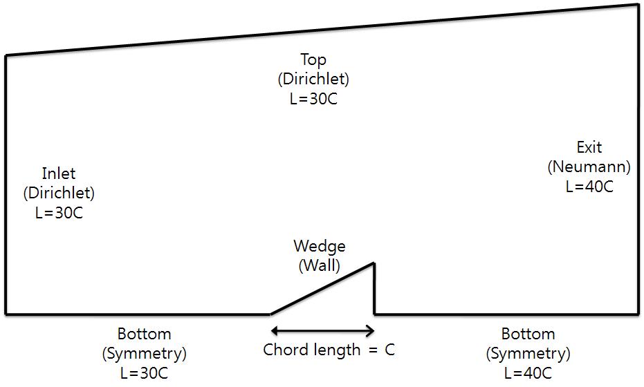 Boundary condition and domain extent