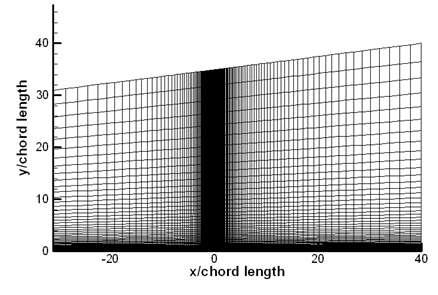 Mesh and domain size