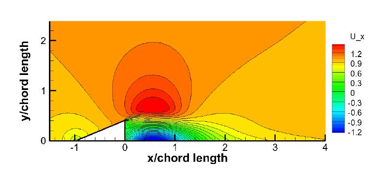 Streamwise velocity component contours without cavitation