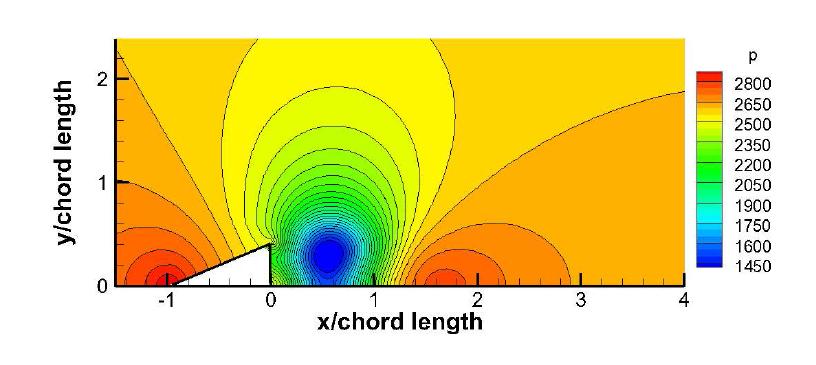 Pressure contours without cavitation