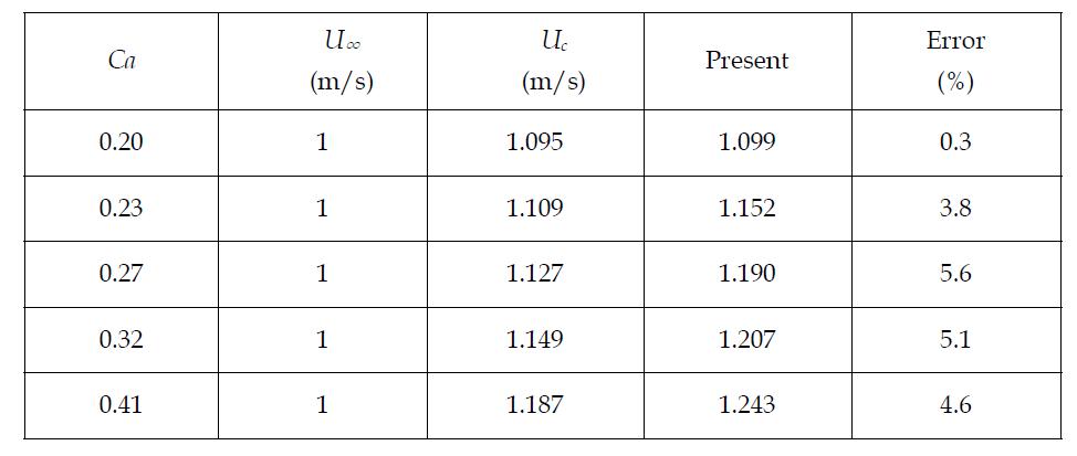 Velocity along the cavity surface