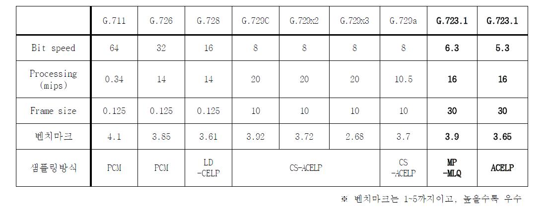 오디오 코덱 비교