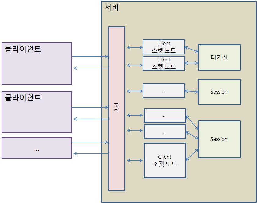 서버 내부 구조도