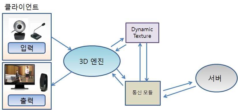 웹켐에서 촬영한 영상을 3D 그래픽스에 실시간으로 반영하는 기술