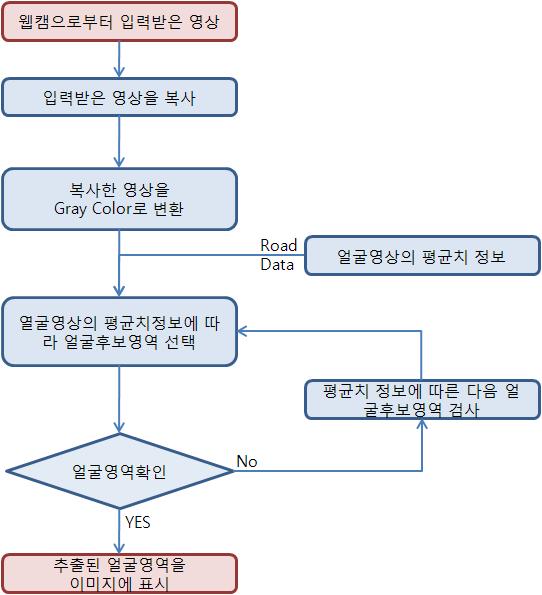 얼굴영역 추적 순서도