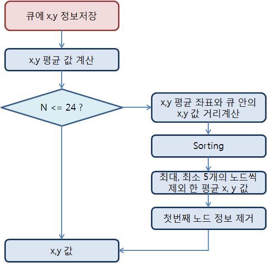 medium filter 구조도