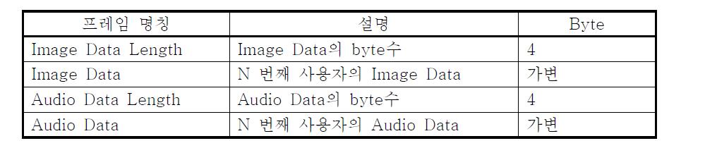 비디오 데이터 프레임(Client에서 전송시)의 프레임 설명