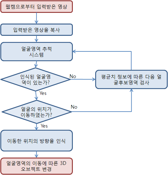 사용자 움직임에 따른 3D오브젝트 이동기능 순서도