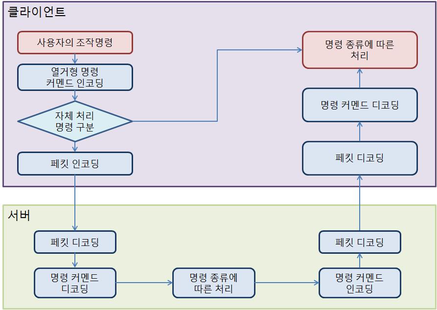 컨트롤 데이터 처리 순서도