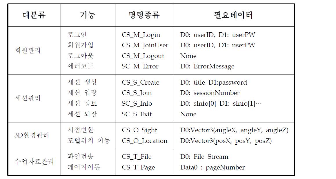 명령의 종류와 필요데이터 구분