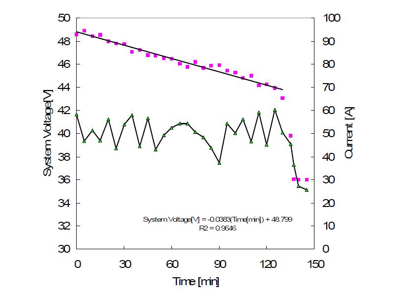 Relationship of System Voltage & Current as function of Time