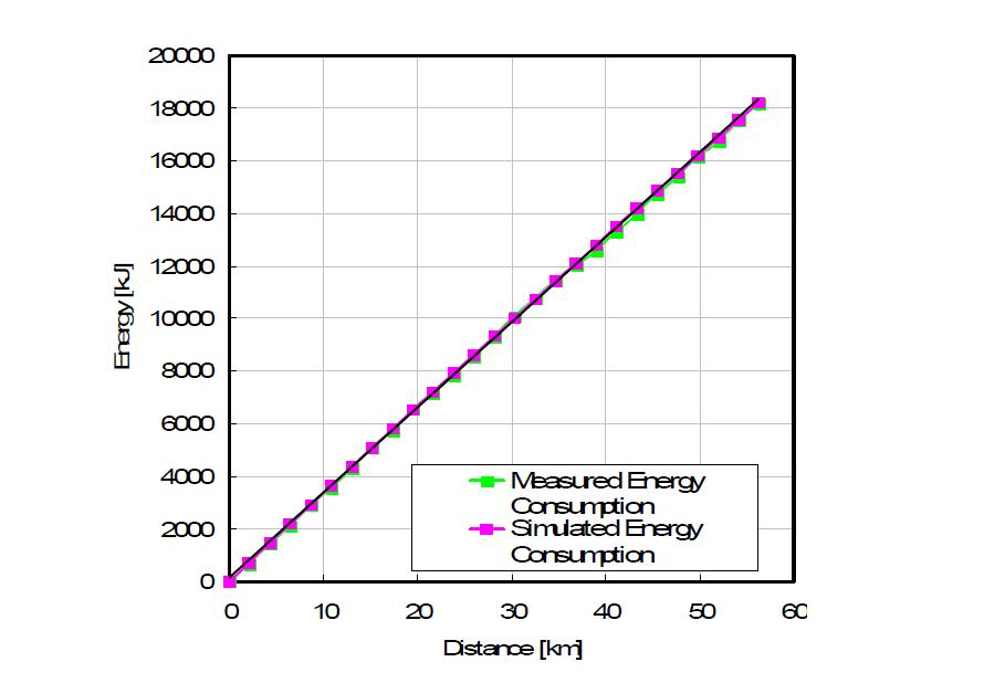 Relationship of Energy Consumption as Function of Distance