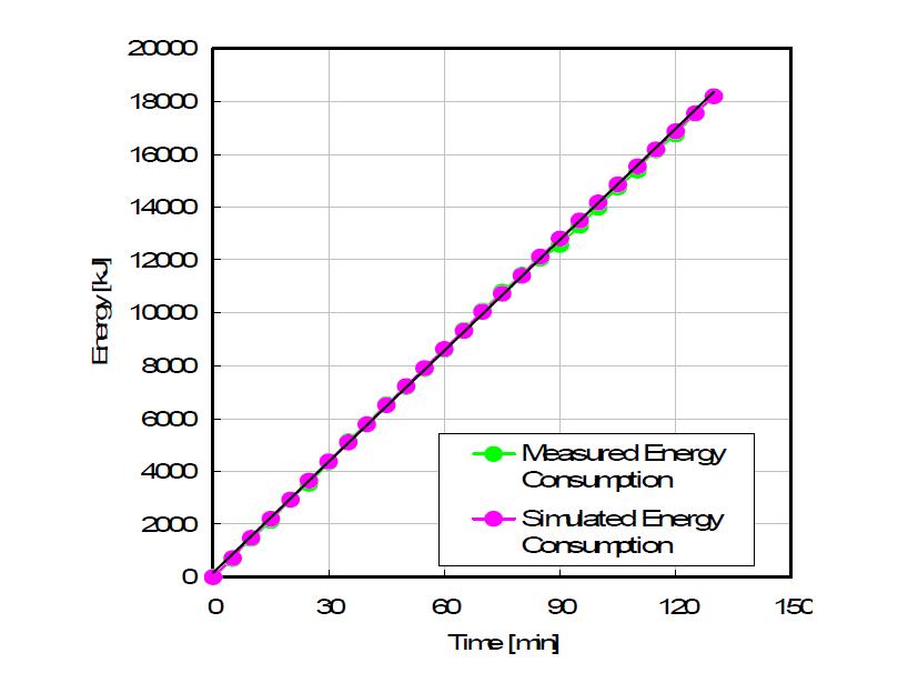 Relationship of Energy Consumption as Function of Time