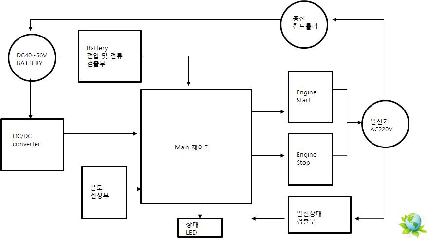 Block Diagram of Controller Module