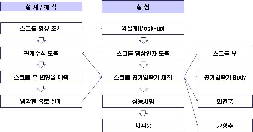 스크롤 공기압축기 개발 과정 및 순서도