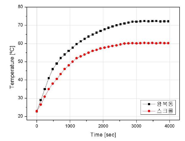 스크롤 공기압축기 시험품 표면온도 변화