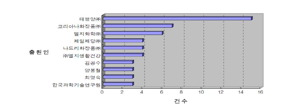 천연물 소재 기능성 화장품 관련 국내 특허의 주요 출원인 현황