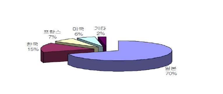 천연물 유래 화장품 소재의 개발 동향