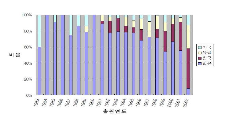 천연물 소재 기능성 화장품 관련 특허의 국적별 현황