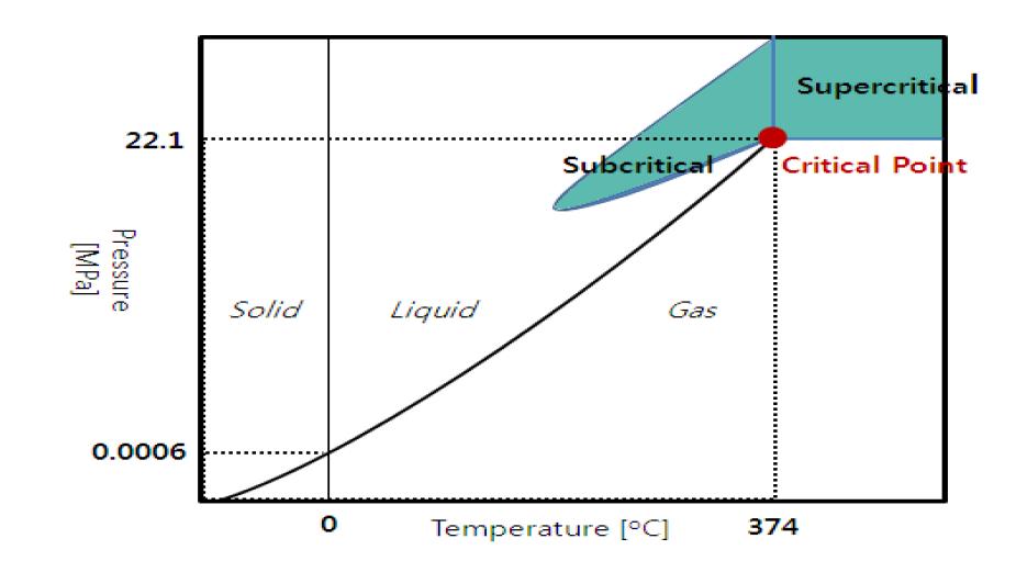 물의 초임계-아임계 구간