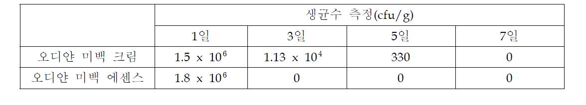 방부력 측정 실험 결과