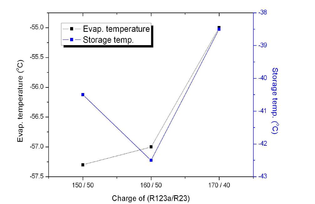냉매 충전량분률에 대한 증발온도 및 냉동고내 온도변화