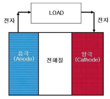 금속연료전지의 구성