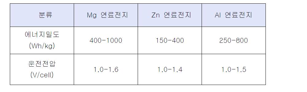 금속연료전지의 종류 및 에너지 밀도