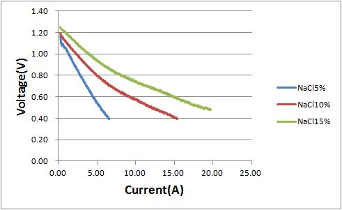 단자전압의 전해질 농도 의존성