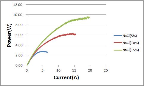 출력전력의 전해질 농도 의존성