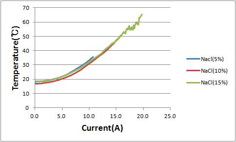 전지온도의 전해질 농도 의존성
