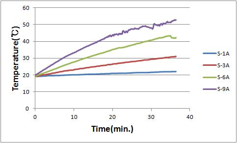 부하전류에 따른 온도특성