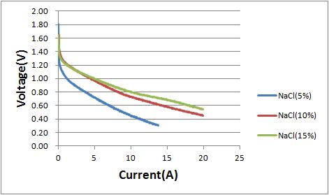 단자전압의 전해질 농도 의존성