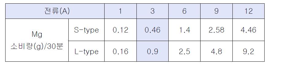 부하전류에 따른 Mg 소비량(30분)