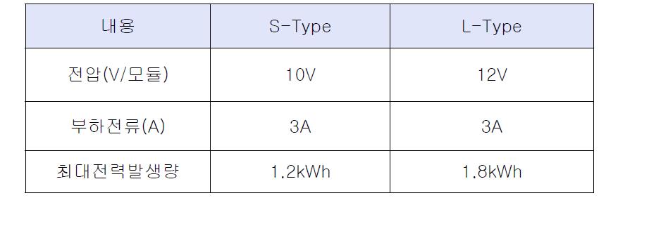 최대전력발생량 (Mg 금속연료 1회 주입시)