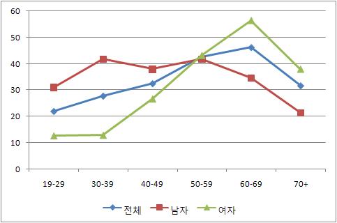 비만 유병률(성별, 만19세이상)