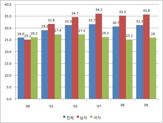 비만 유병률(성별, 만19세이상)