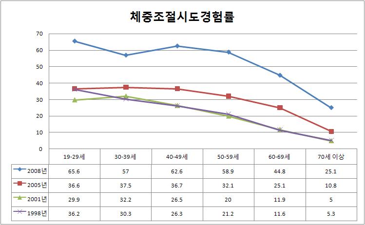 체중조절 시도 경험률