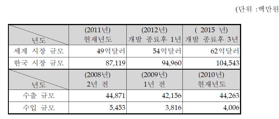 국내 • 외 시장규모 및 수출 • 입 현황