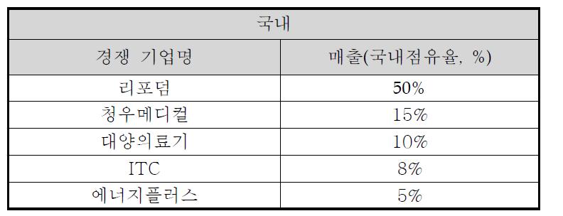 국내 • 외 경쟁업체현황