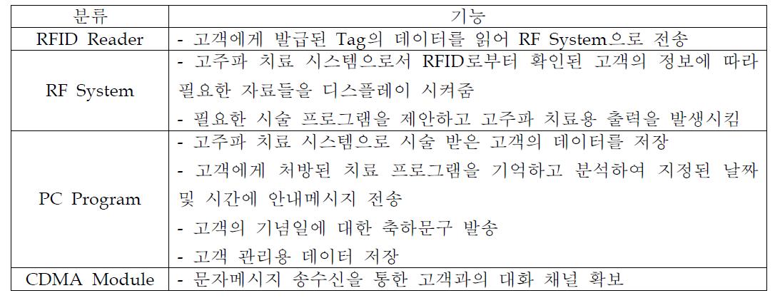 기술개발의 각 기능별 설명