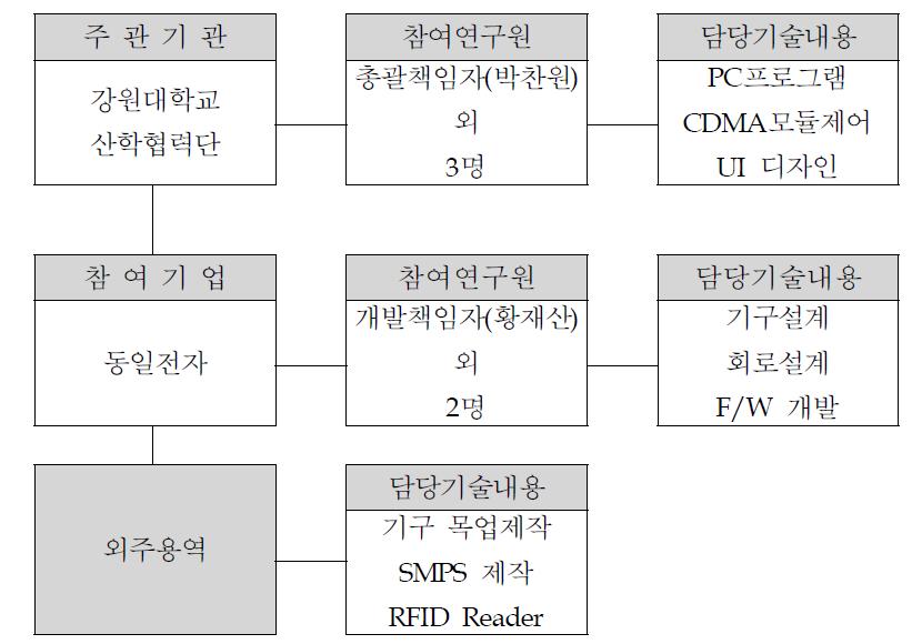 개발 추진 체계