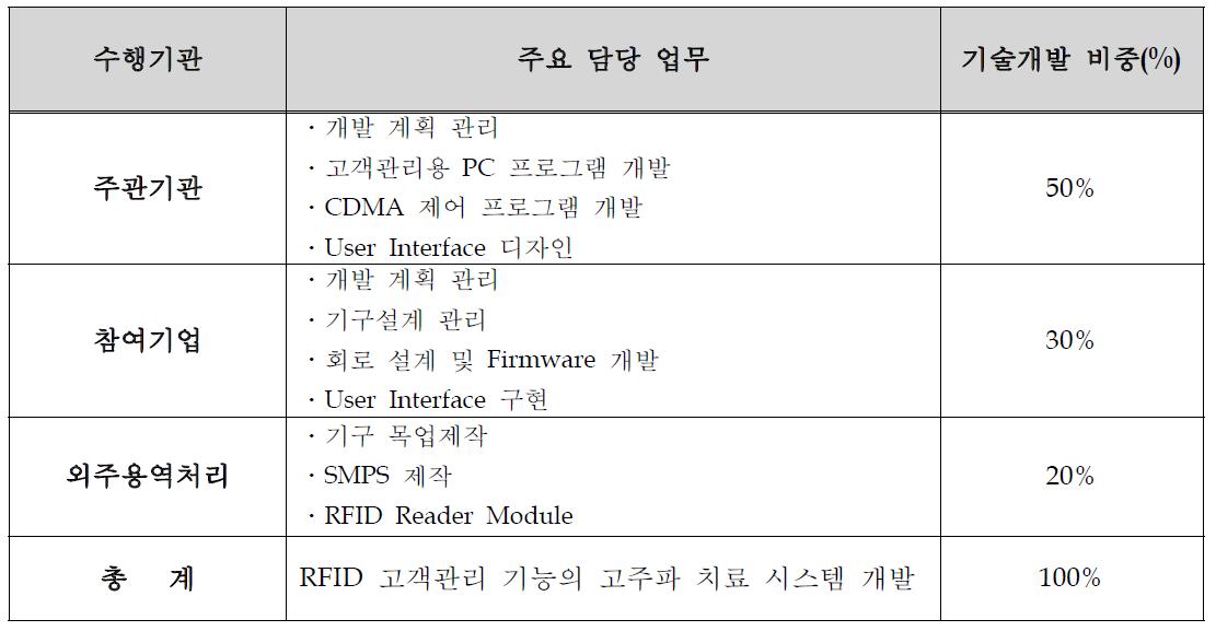 주관기관/참여기업 역할 분담