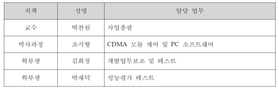 주관 기관의 연구 인력 및 담당 업무