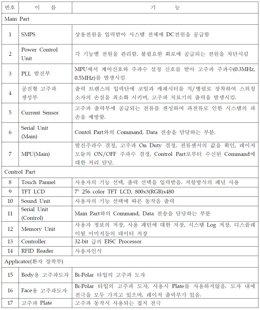 개발시스템 중 고주파 치료기 각 부의 명칭과 기능