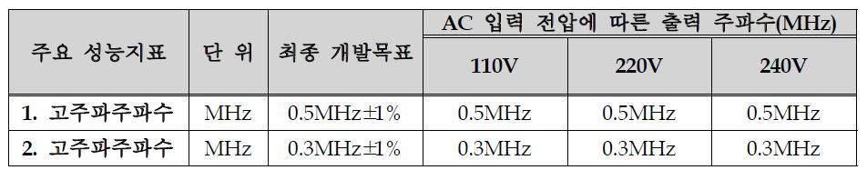 최종 테스트 결과치